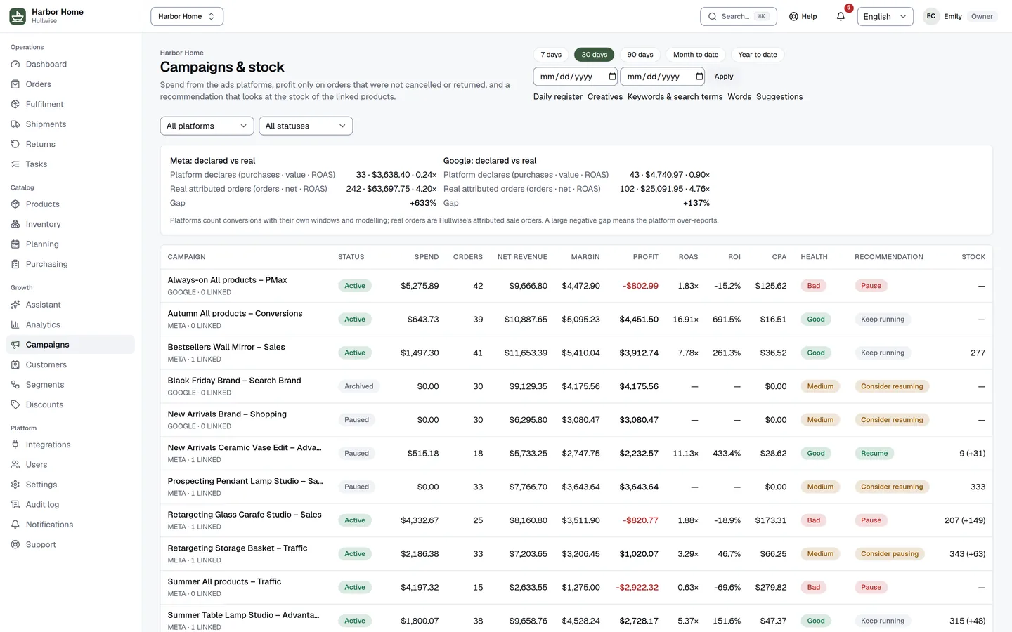 Campaigns page in Hullwise: spend, orders, net revenue, margin, profit, ROAS, ROI, CPA and a health indicator for each Meta and Google campaign