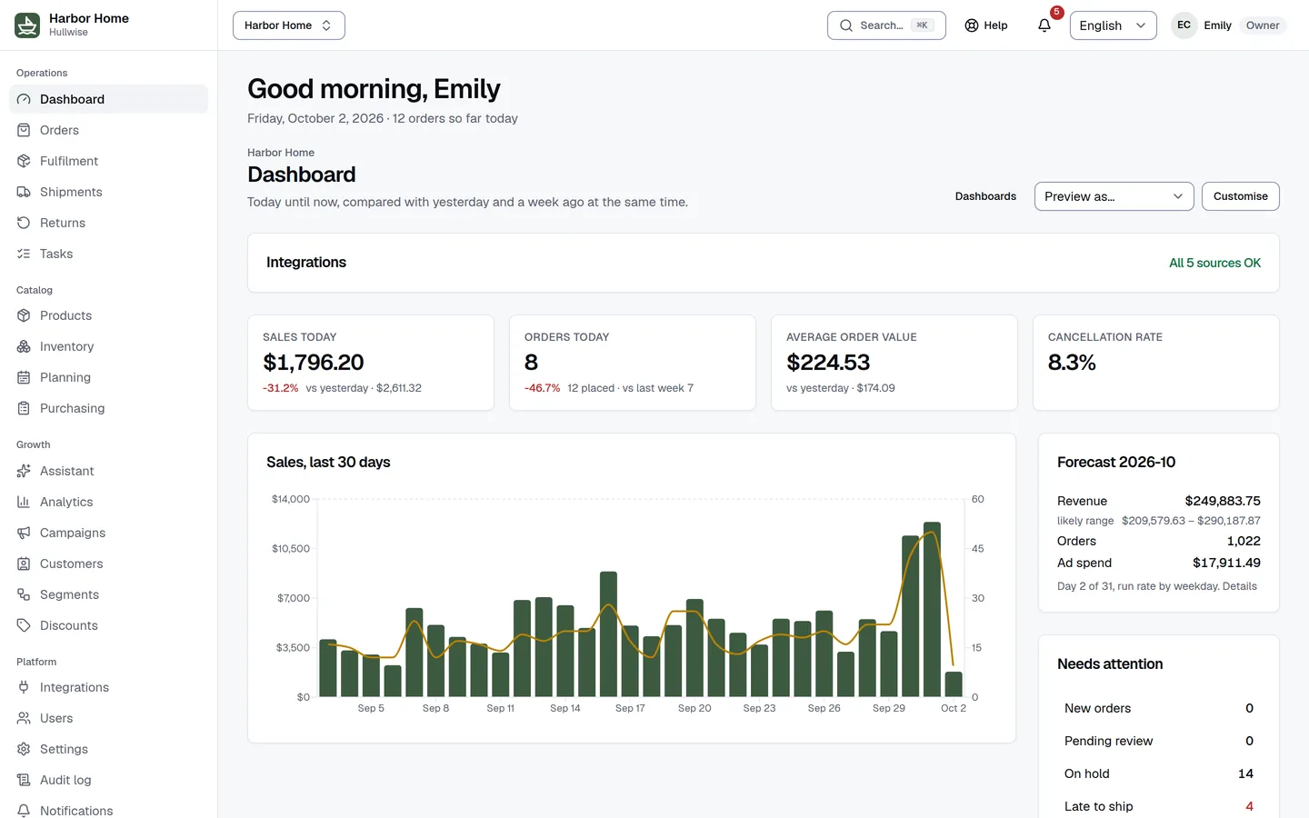 Hullwise dashboard for a demo store: sales, orders, average order value and cancellation rate today, integration status, a 30-day sales chart and the queues that need attention