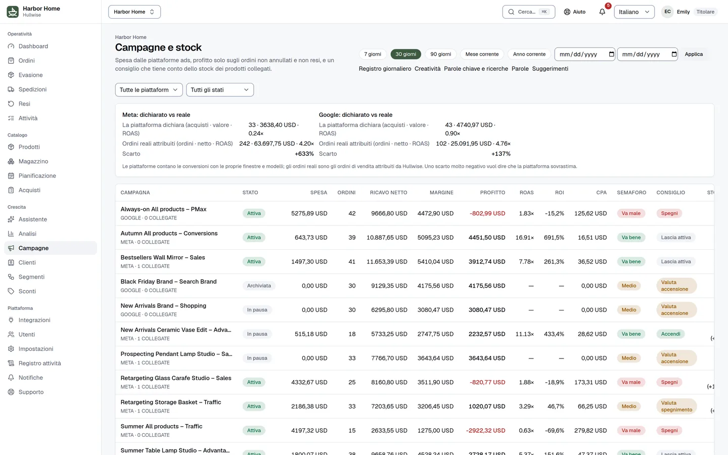 Pagina campagne in Hullwise: spesa, ordini, ricavo netto, margine, profitto, ROAS, ROI, CPA e un indicatore di salute per ogni campagna Meta e Google