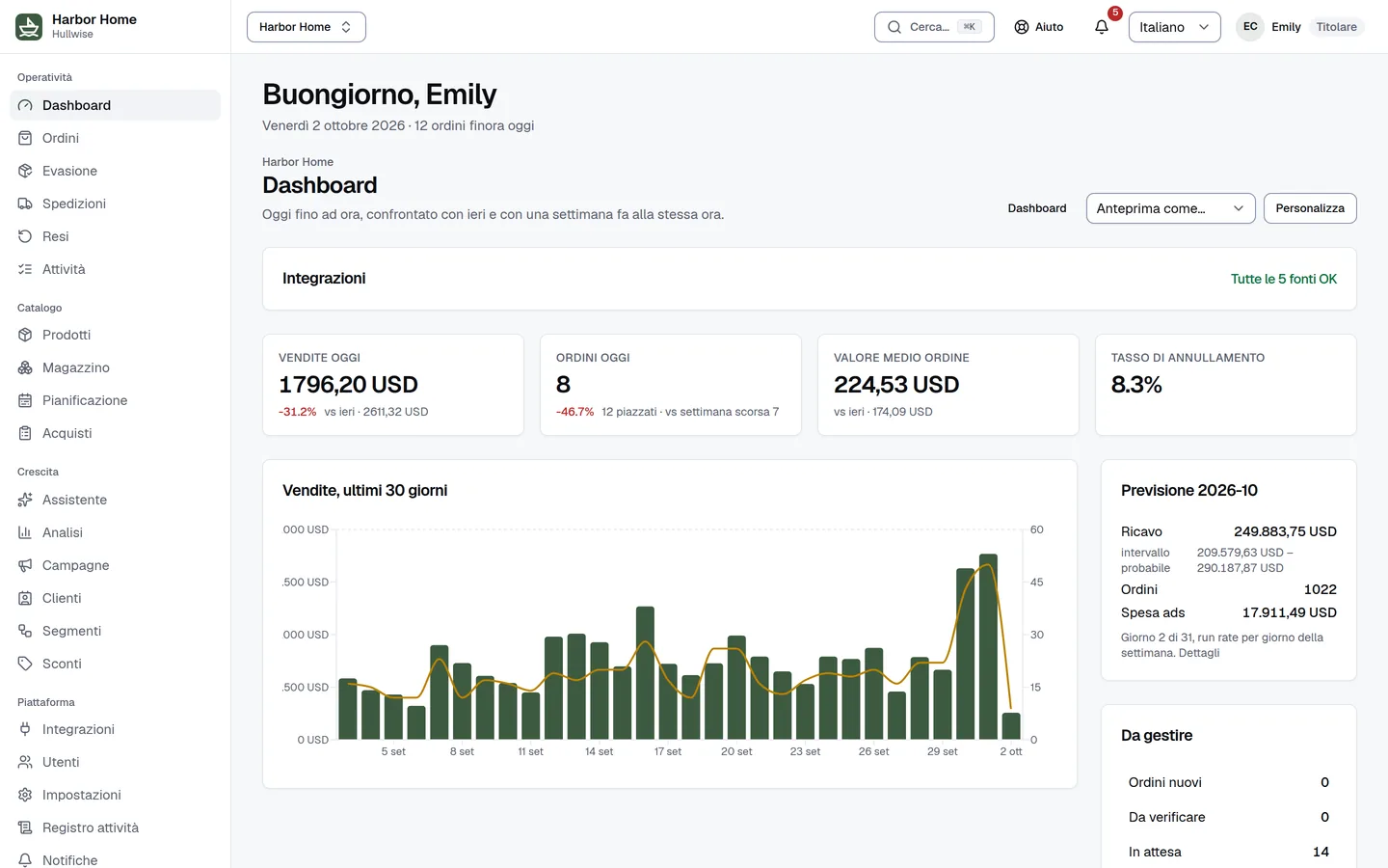 Dashboard di Hullwise per un negozio demo: vendite, ordini, valore medio dell'ordine e tasso di annullamento di oggi, stato delle integrazioni, grafico delle vendite degli ultimi 30 giorni e code che richiedono attenzione